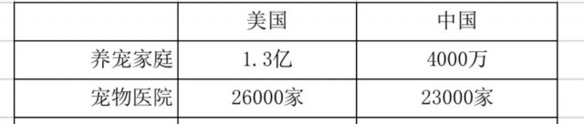 供大于求的中國(guó)寵物醫(yī)療市場(chǎng)，個(gè)體寵物醫(yī)院如何自救？