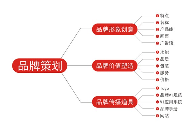 深圳品牌策劃實戰(zhàn)”從零0到1”,創(chuàng)業(yè)者們須知的背后邏輯