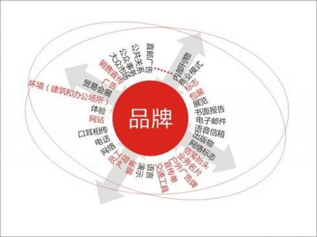 企業(yè)怎樣進行有效的品牌傳播？深圳品牌策劃