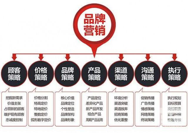 對于深圳品牌全案策劃報價有什么要留意的？