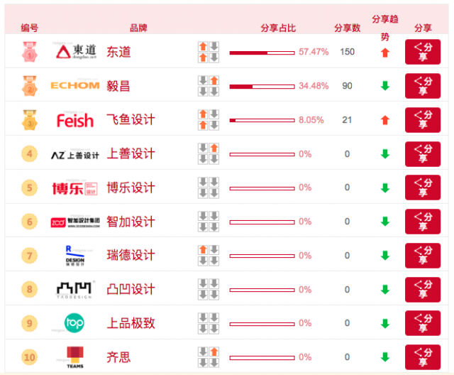 [分享榜]深圳十大工業(yè)產(chǎn)品包裝設(shè)計(jì)公司排名前十強(qiáng)揭曉