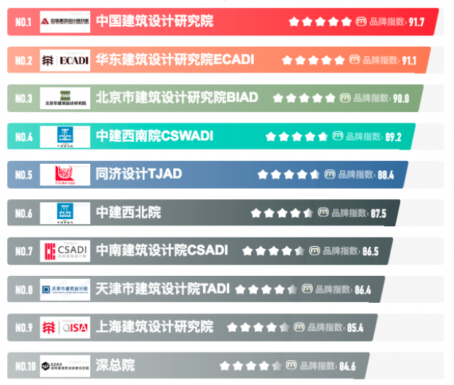 中國(guó)建筑設(shè)計(jì)院排名-深圳十大建筑設(shè)計(jì)公司前十強(qiáng)名單: