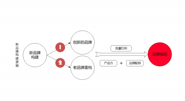 【品牌策劃設(shè)計】消費進入微時代，品牌要進一步構(gòu)建品牌心域