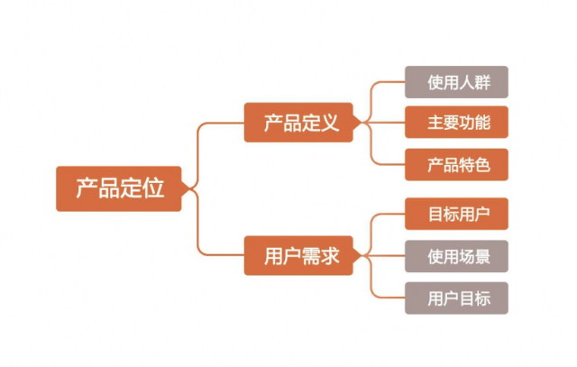 產(chǎn)品品牌該如何定位呢?