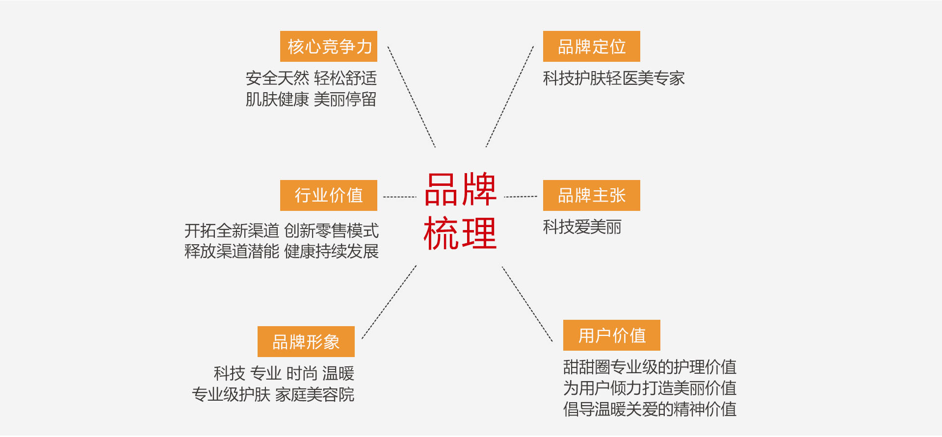 美容品牌策劃設(shè)計(jì)-OREO甜甜圈智能面膜